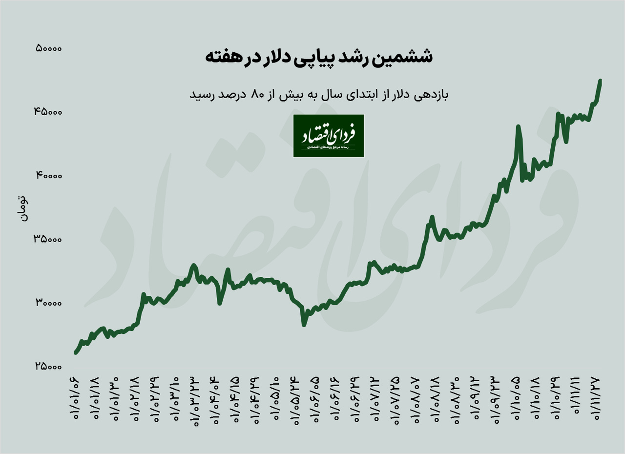 بازدهی هفتگی بازار ارز / دلار به مرز ۴۸ هزار تومان رسید بازدهی هفتگی بازار ارز / دلار به مرز ۴۸ هزار تومان رسید
