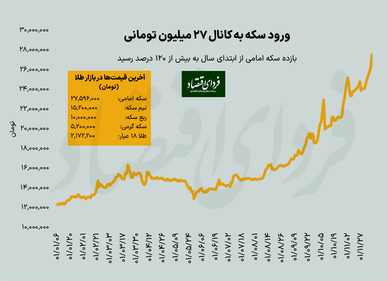 عملکرد بازار طلا و سکه در هفته پایانی بهمن / حباب سکه حدود ۷ میلیون تومان شد