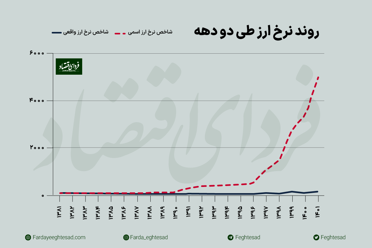پشت پرده تحولات نرخ دلار