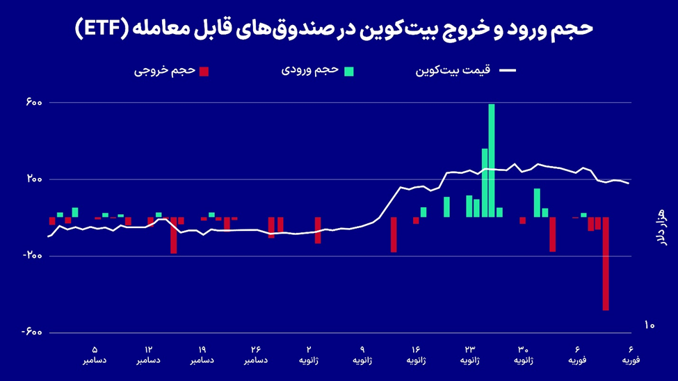 سیگنال صادره از نهنگهای بیت کوین