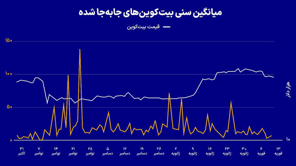 سیگنال صادره از نهنگهای بیت کوین