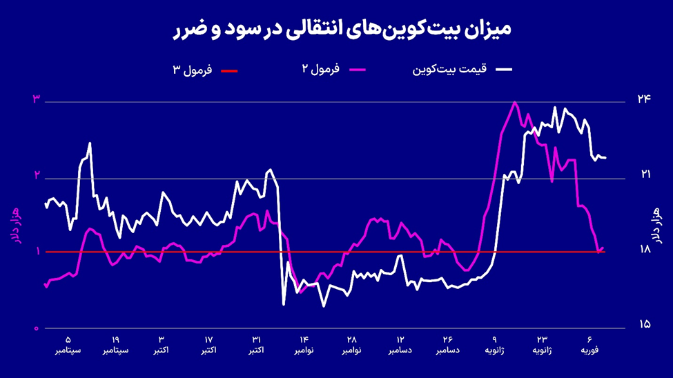 سیگنال صادره از نهنگهای بیت کوین