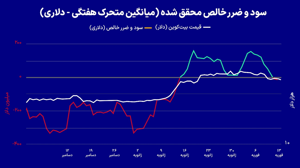 سیگنال صادره از نهنگهای بیت کوین