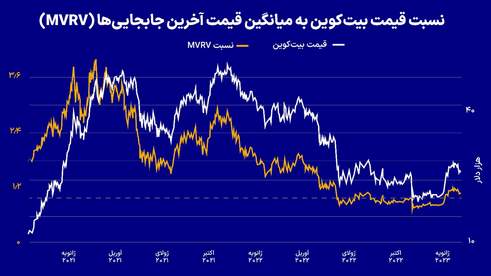 سیگنال صادره از نهنگهای بیت کوین