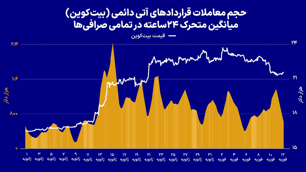 سیگنال صادره از نهنگهای بیت کوین