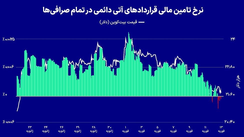 سیگنال صادره از نهنگهای بیت کوین
