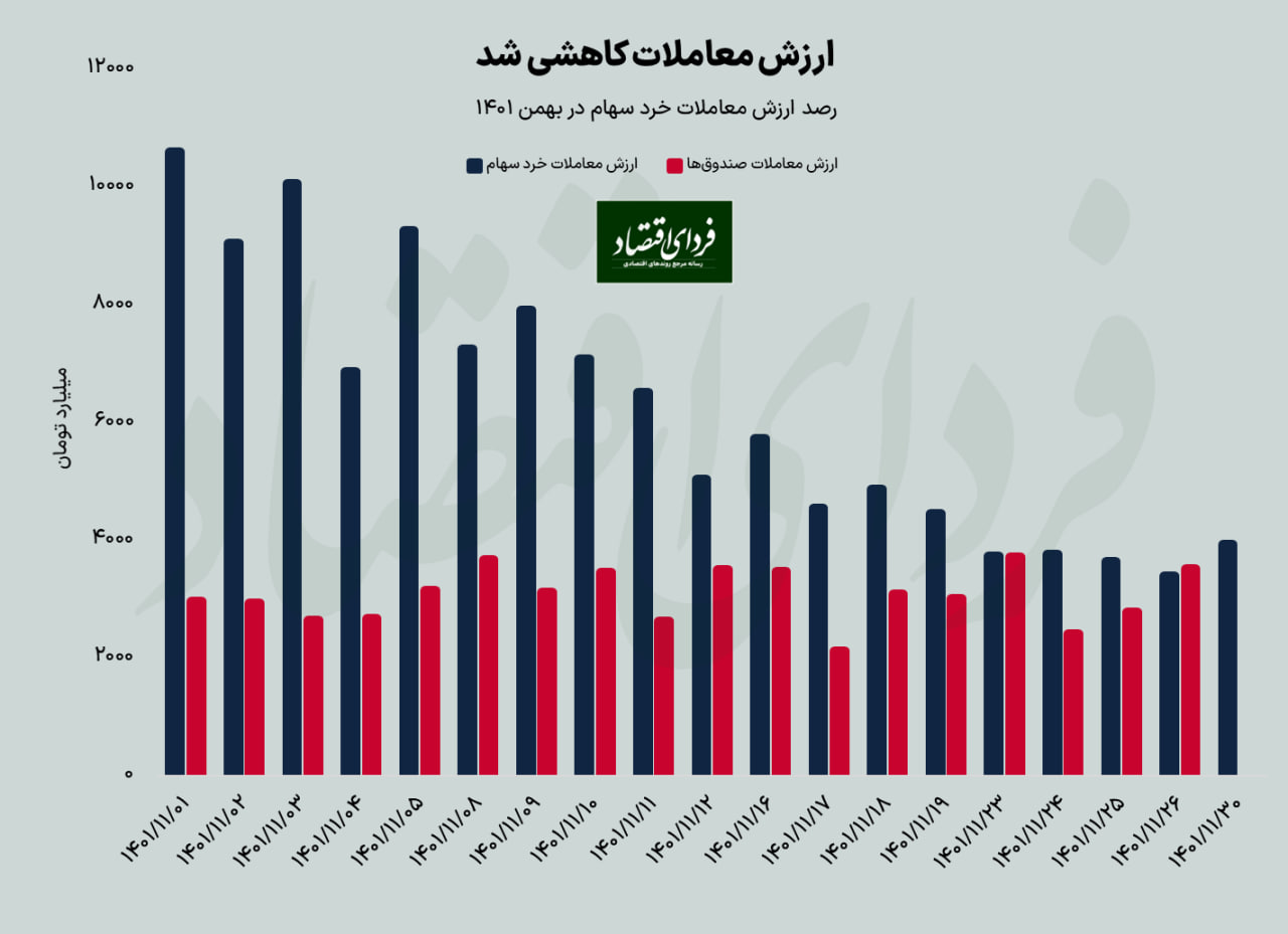 باخت بازار مولد از غیرمولدها
