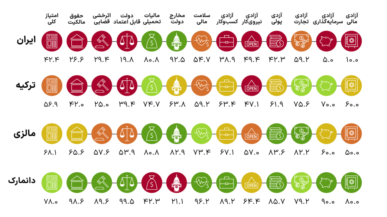 سه شرط افزایش ظرفیت مالیاتی دولت