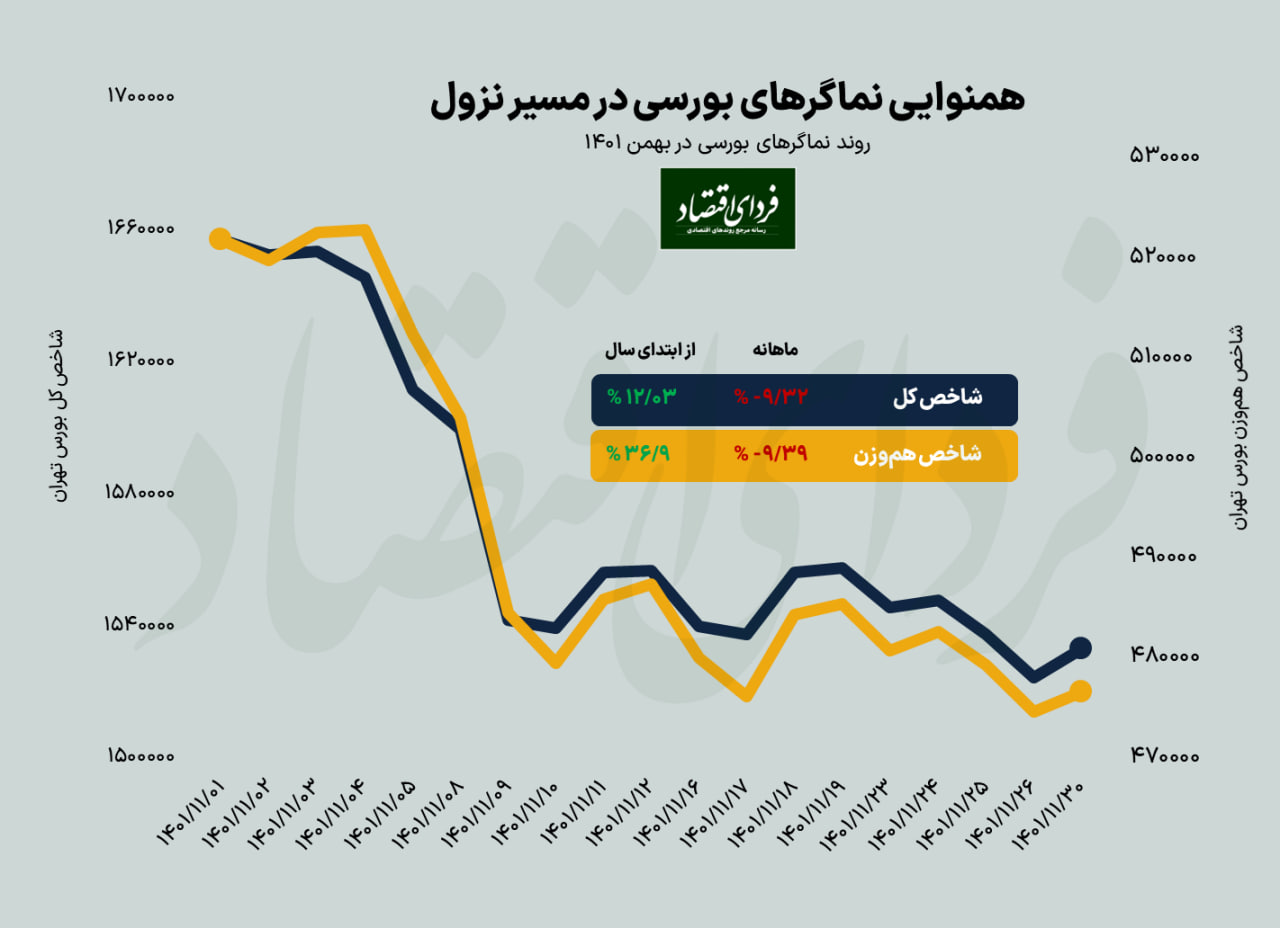 باخت بازار مولد از غیرمولدها