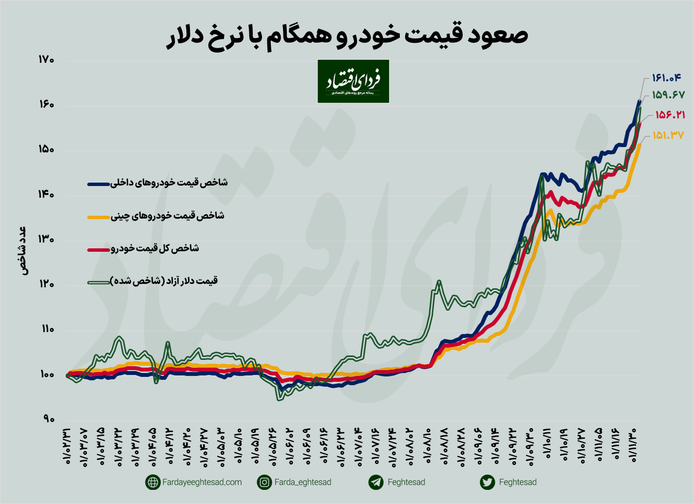 قیمت خودرو در بهمنماه بیش از ۱۳ درصد افزایش یافت