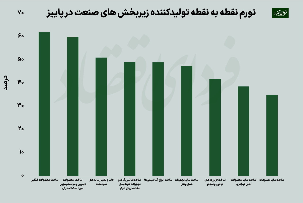 تورم بخش صنعت به چه سمتی میرود؟
