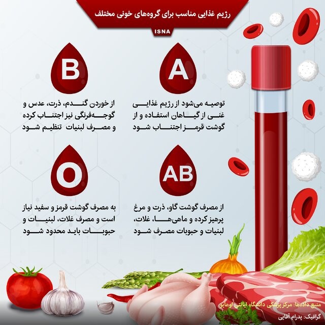 کدام رژیم غذایی مناسب گروه‌ خونی شماست؟ + عکس