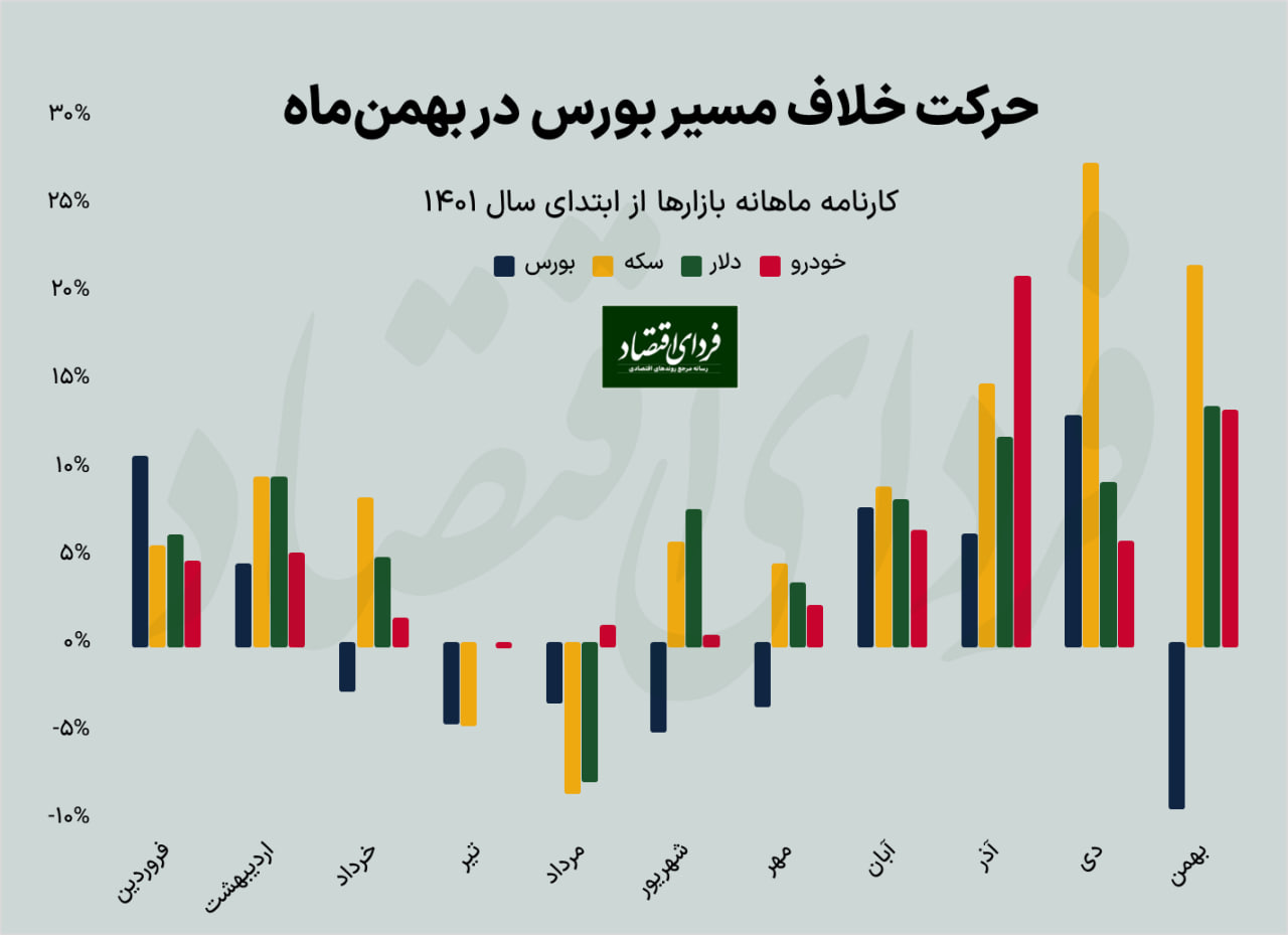 باخت بازار مولد از غیرمولدها