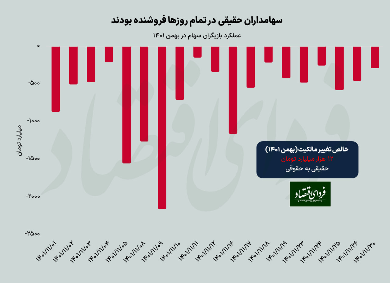 باخت بازار مولد از غیرمولدها