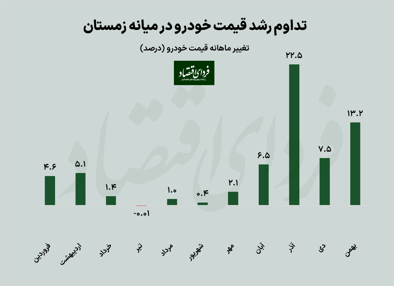 قیمت خودرو در بهمنماه بیش از ۱۳ درصد افزایش یافت قیمت خودرو در بهمنماه بیش از ۱۳ درصد افزایش یافت
