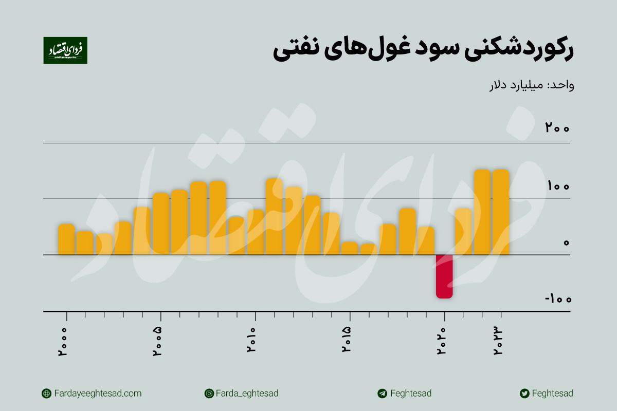 پولهای نفتی کجاست؟