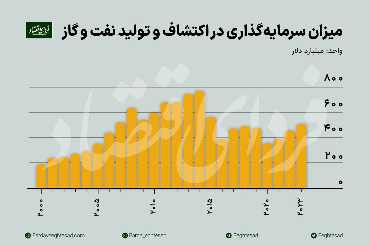 پولهای نفتی کجاست؟