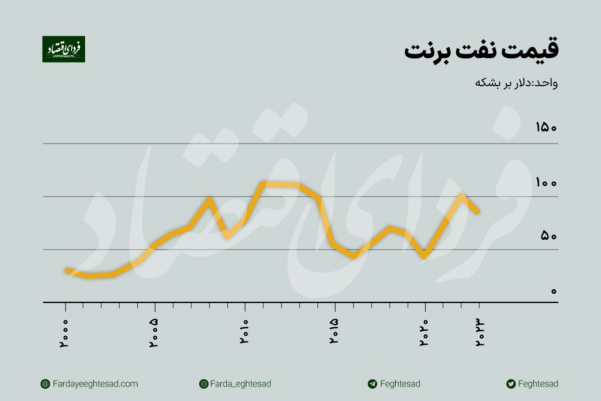 پول‌های نفتی کجاست؟