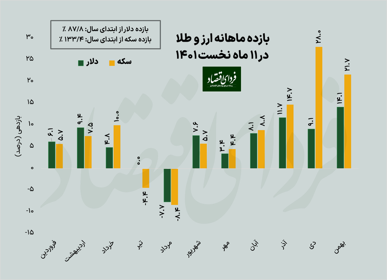سکه برنده بازارها در بهمنماه سکه برنده بازارها در بهمنماه