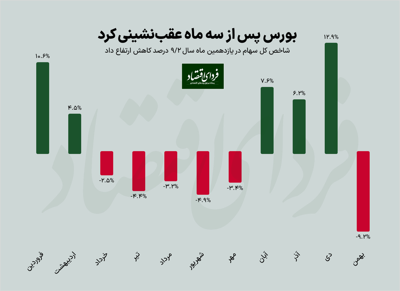 عقبگرد بورس پس از سه ماه سبز