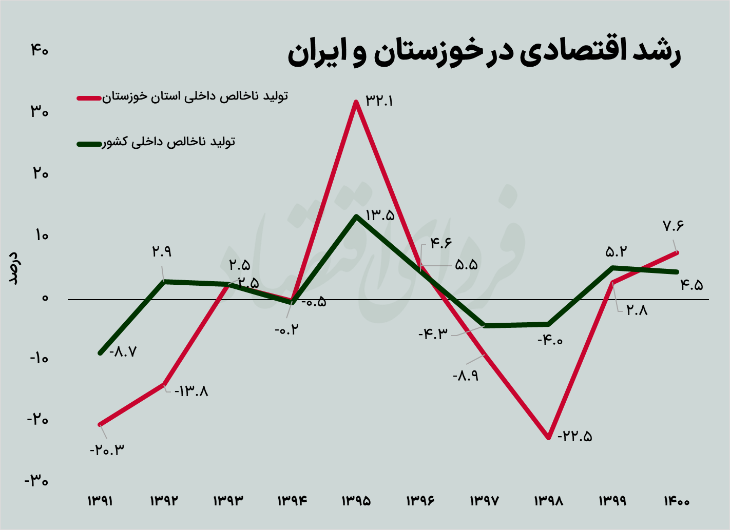 دومین استان درآمدزای کشور چرا مشکل بیکاری دارد؟