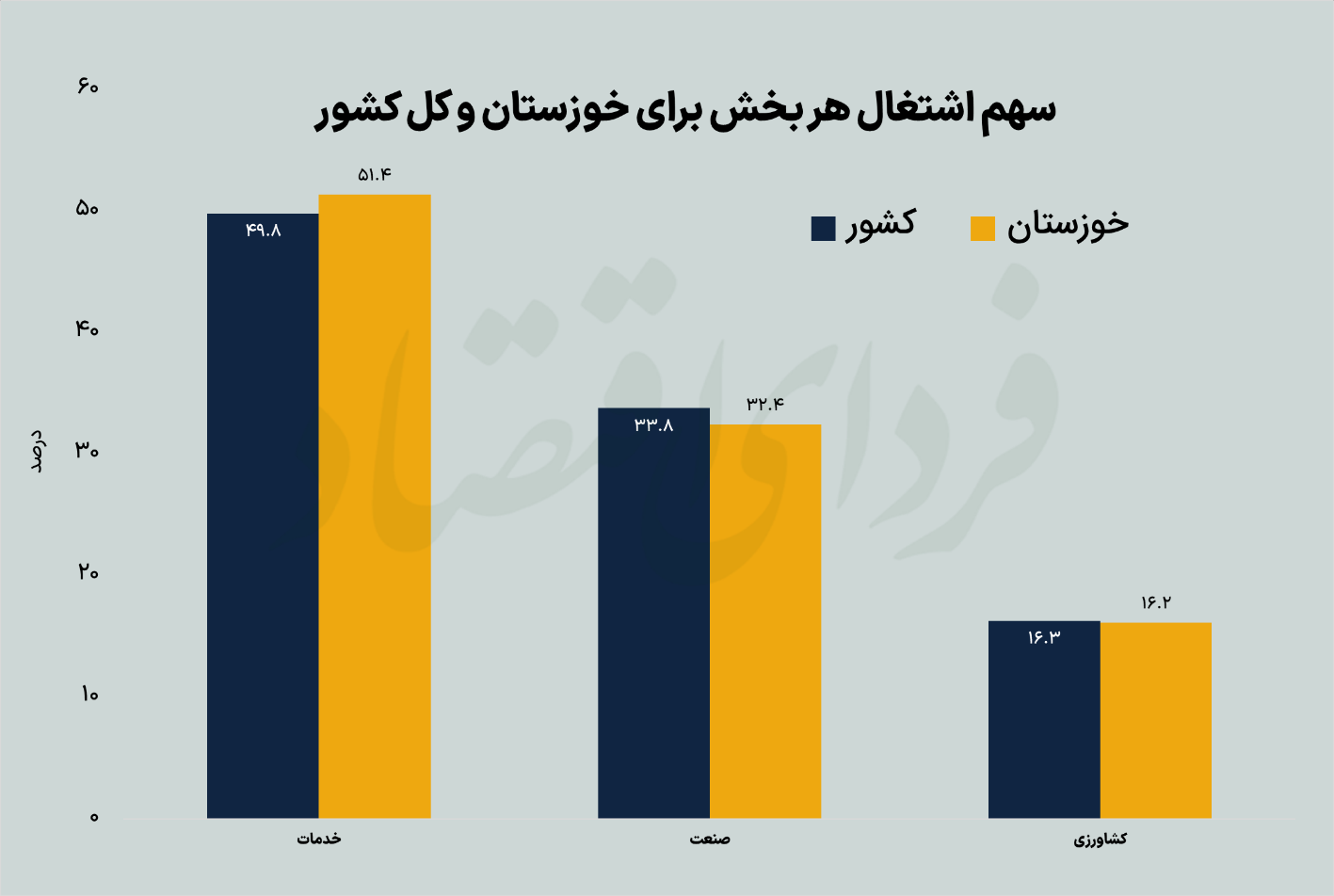 دومین استان درآمدزای کشور چرا مشکل بیکاری دارد؟