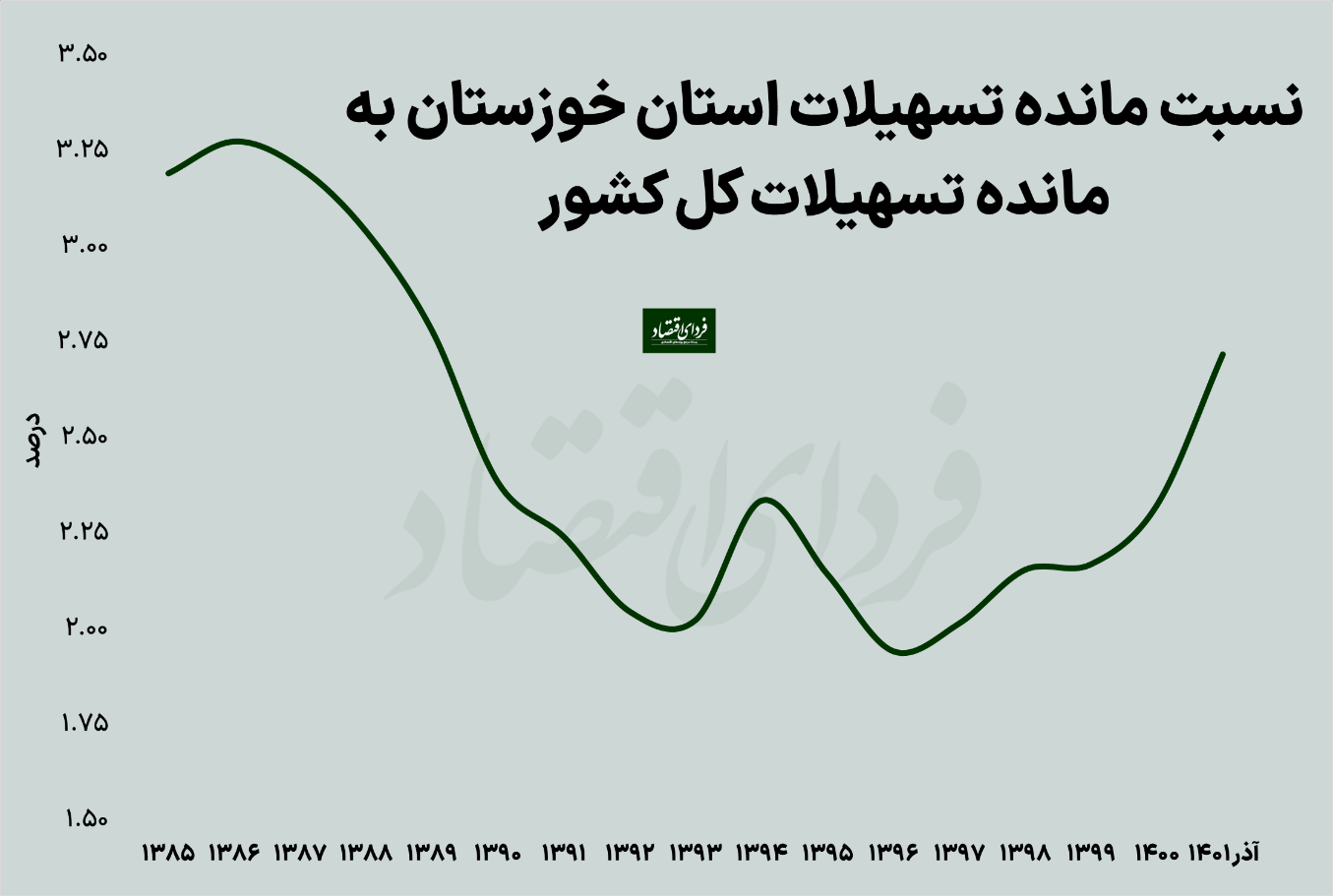 دومین استان درآمدزای کشور چرا مشکل بیکاری دارد؟
