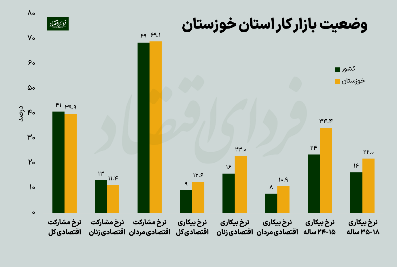 دومین استان درآمدزای کشور چرا مشکل بیکاری دارد؟