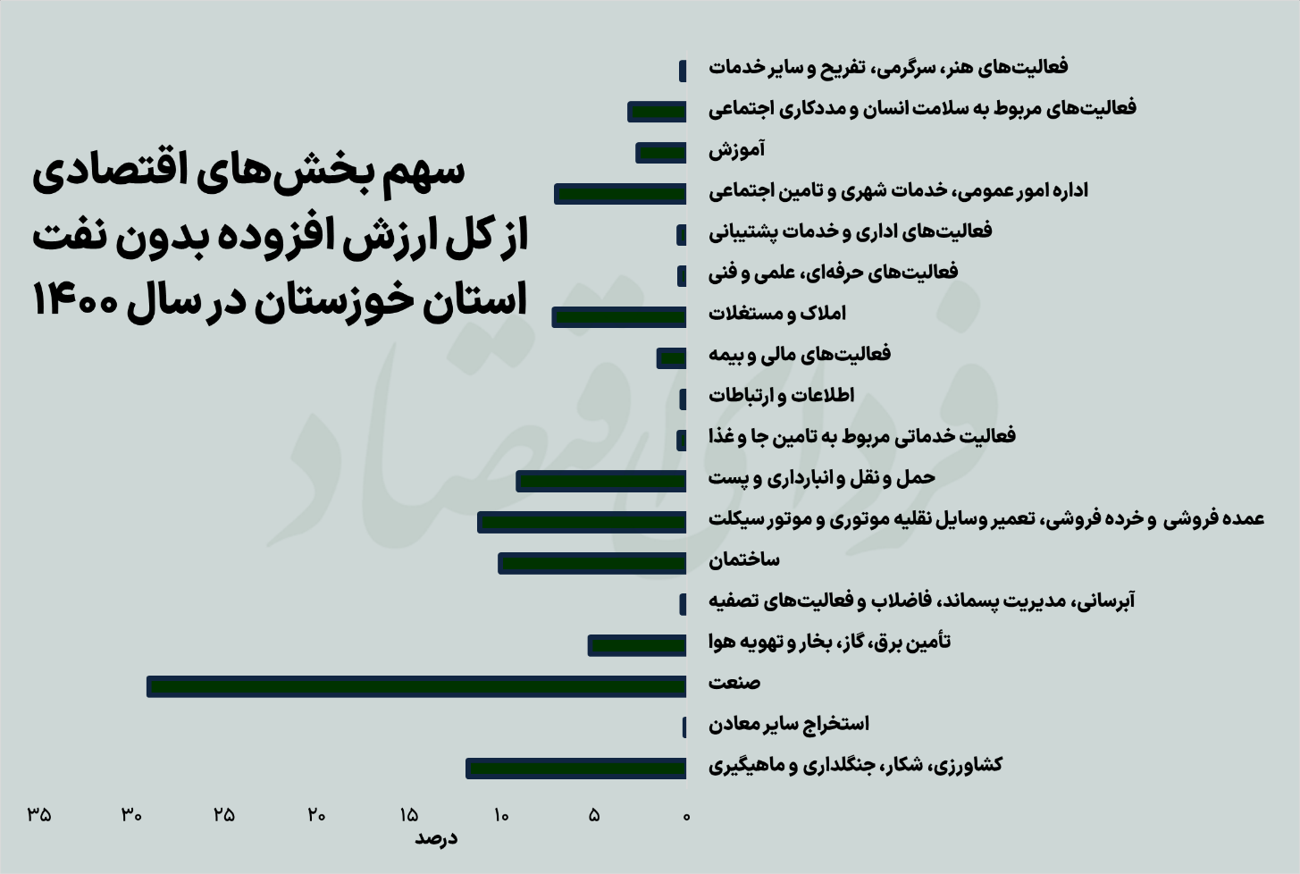 دومین استان درآمدزای کشور چرا مشکل بیکاری دارد؟