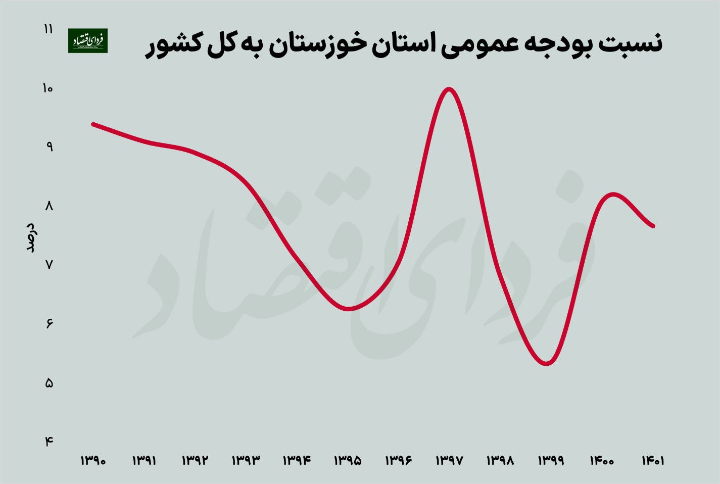 دومین استان درآمدزای کشور چرا مشکل بیکاری دارد؟
