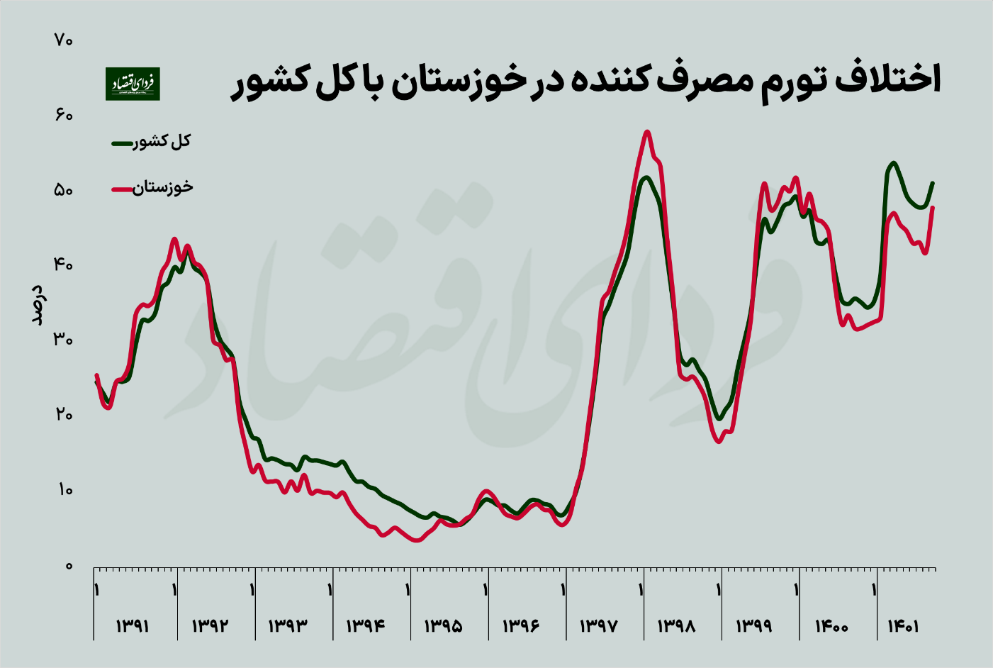 دومین استان درآمدزای کشور چرا مشکل بیکاری دارد؟