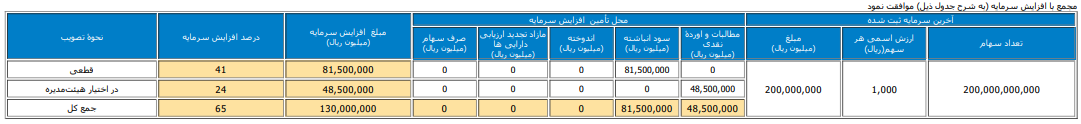 تطابق اساسنامه گل گهر با نمونه بورسی