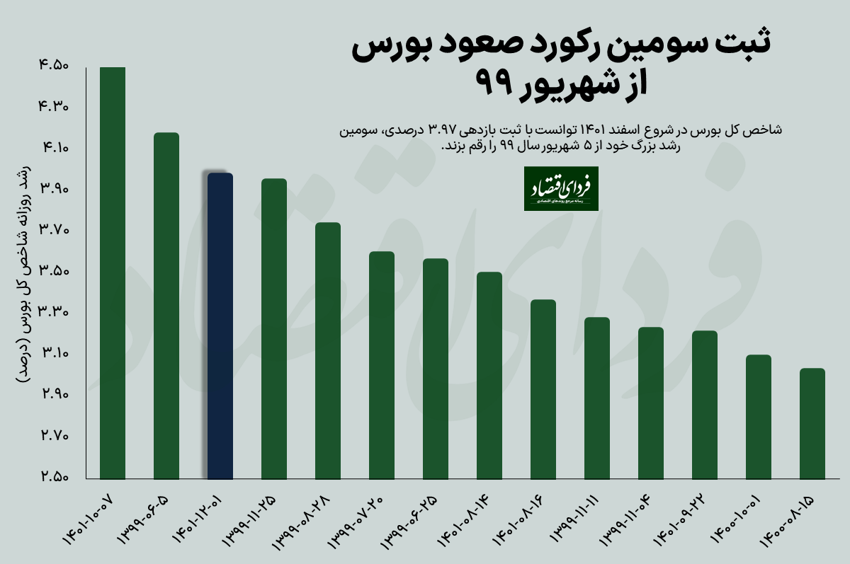 رکوردشکنی‌های بورس با شروع اسفند