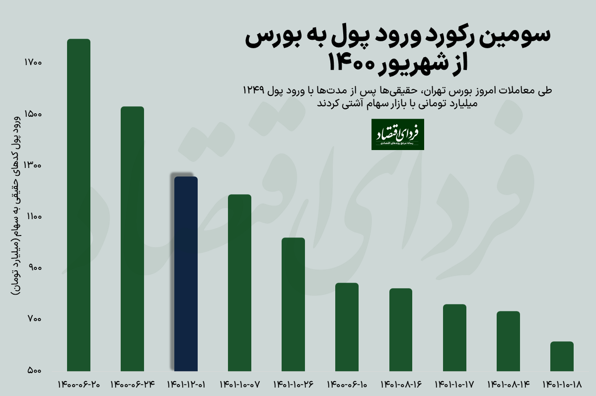 رکوردشکنی‌های بورس با شروع اسفند