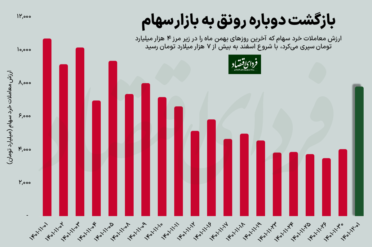 رکوردشکنی‌های بورس با شروع اسفند