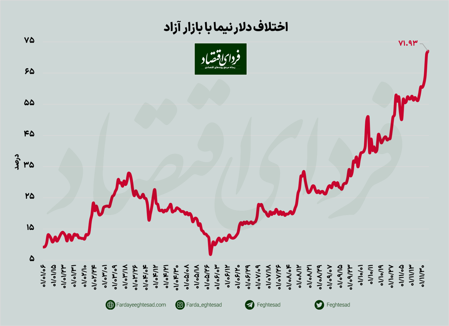 رکوردشکنی‌های بورس با شروع اسفند