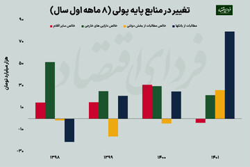 شوک بانک‌ها به پایه پولی