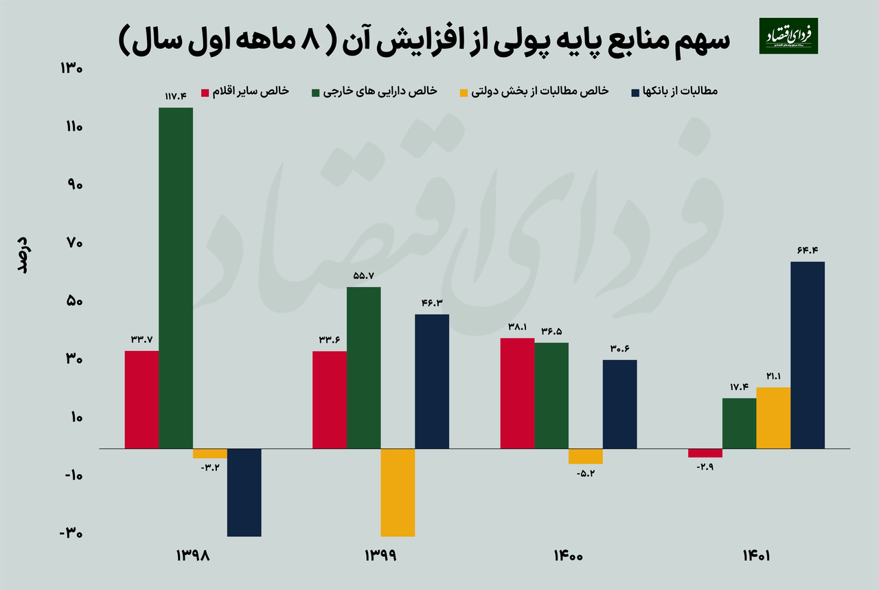 شوک بانکها به پایه پولی