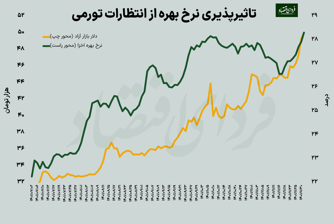 چرا بورس و نرخ بهره همجهت شدند؟