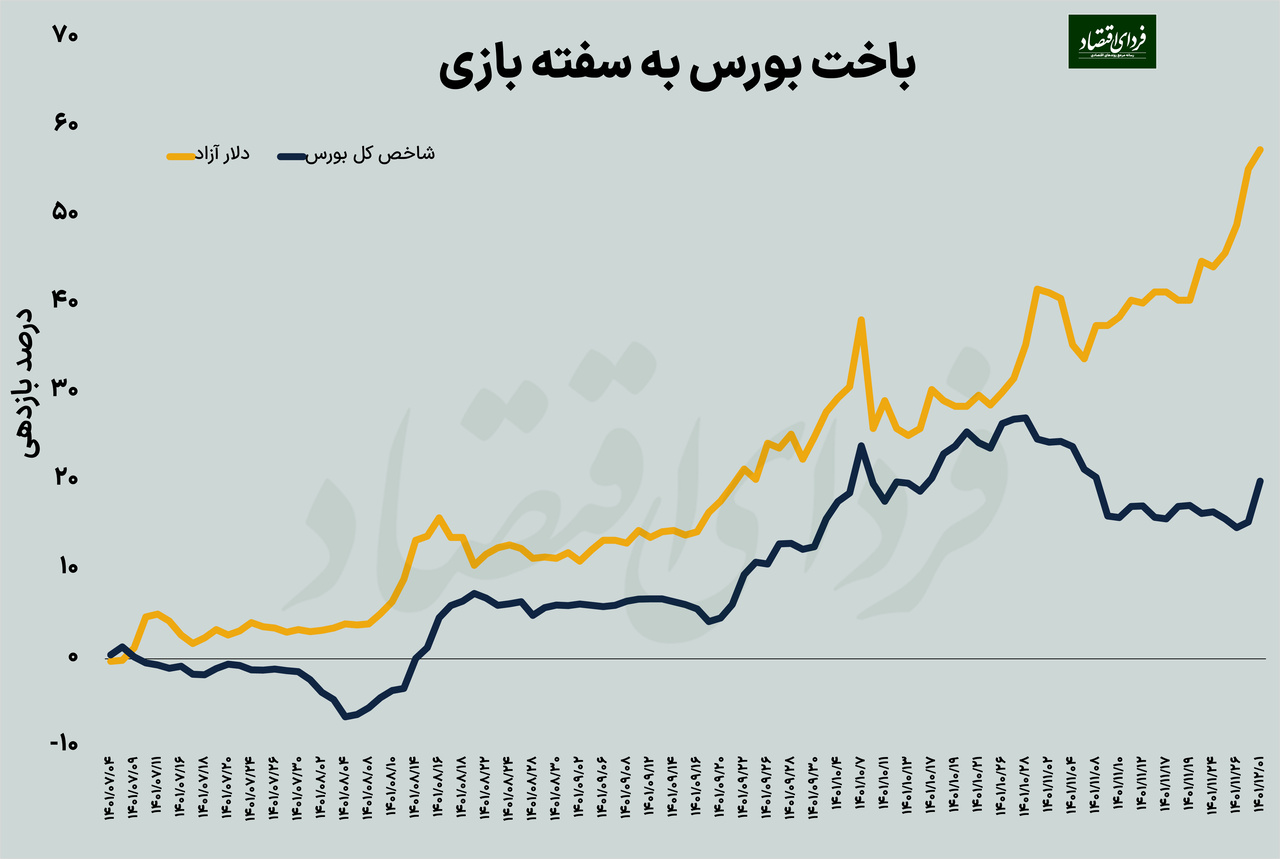 چرا بورس و نرخ بهره همجهت شدند؟