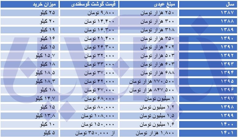 عیدی کارمندانی چند کیلو گوشت و برنج میشود؟ + جدول