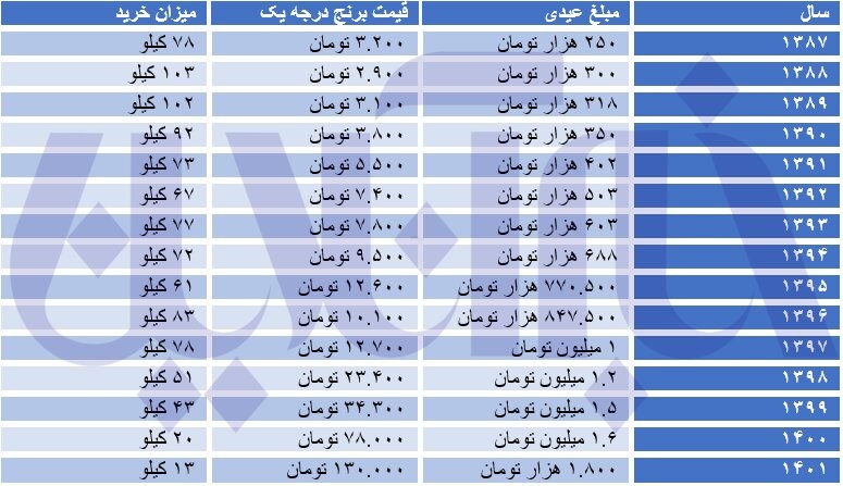 عیدی کارمندانی چند کیلو گوشت و برنج می‌شود؟ + جدول