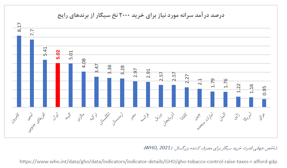 بررسی عوامل تاثیرگذار بر مالیات دخانیات