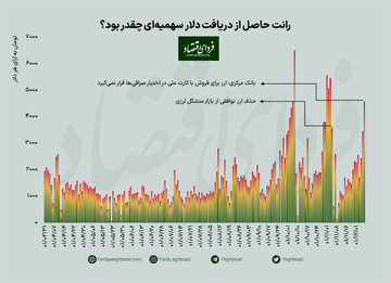 بازار جدید مبادله ارز و طلا چگونه کار می‌کند؟