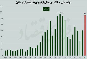 رکوردشکنی درآمدهای عربستان از فروش نفت