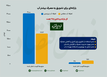 ریشههای ابرچالش آب