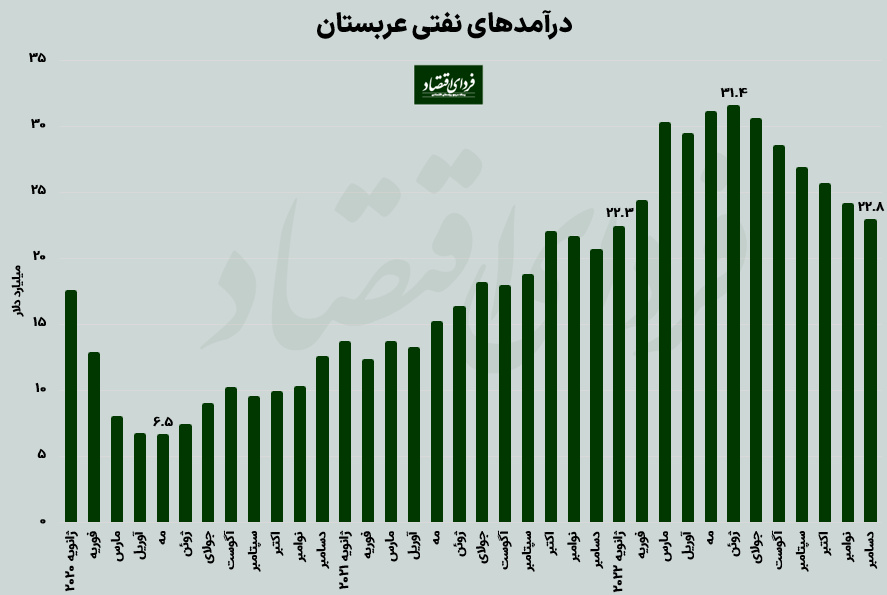 رکوردشکنی درآمدهای عربستان از فروش نفت
