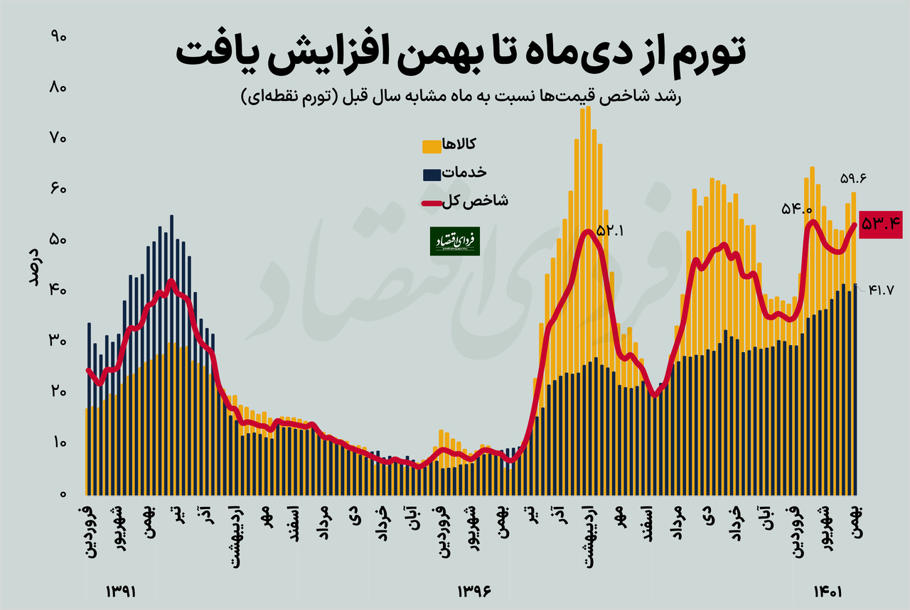 تورم به اوج تیرماه برگشت