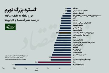 چرا تورمی که احساس میشود با تورم مرکز آمار فرق دارد؟