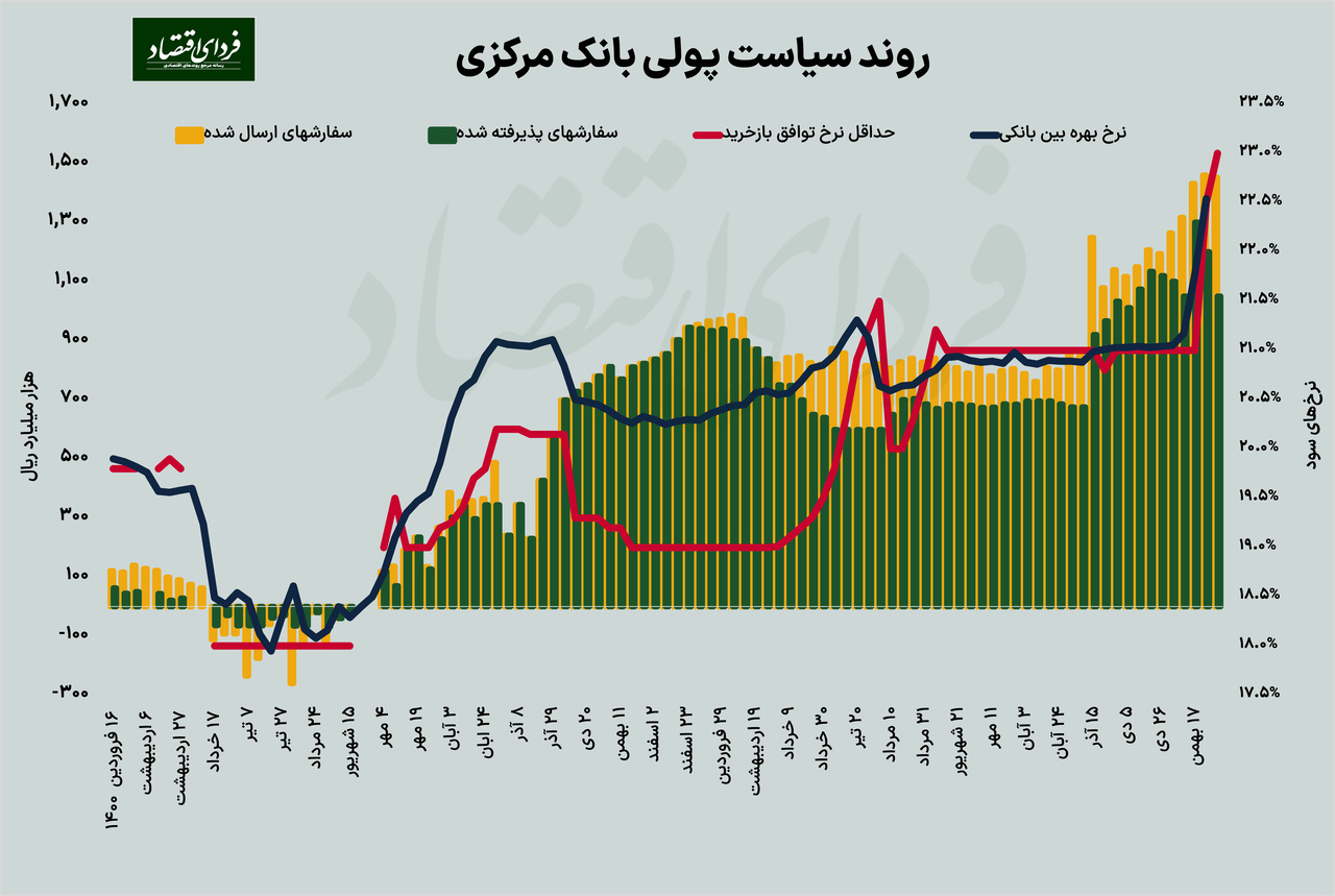 ادامه رکوردشکنی نرخ ریپو